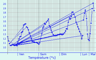 Graphique des tempratures prvues pour Vronnes