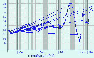 Graphique des tempratures prvues pour Vasseny