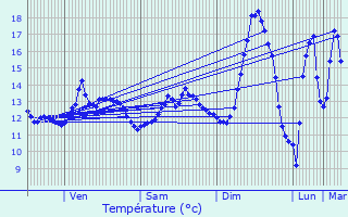 Graphique des tempratures prvues pour Villez-sous-Bailleul