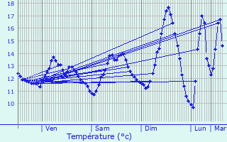 Graphique des tempratures prvues pour Saint-Aubin-le-Vertueux