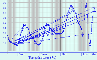 Graphique des tempratures prvues pour Romont