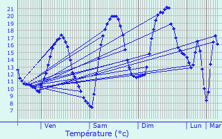 Graphique des tempratures prvues pour Anglars-Saint-Flix