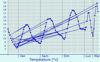 Graphique des tempratures prvues pour Chaudebonne