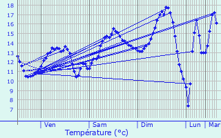Graphique des tempratures prvues pour Sorcy-Bauthmont