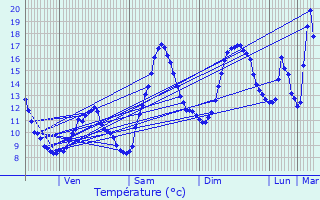 Graphique des tempratures prvues pour Chteauneuf