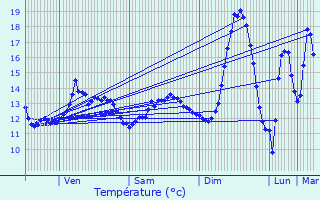 Graphique des tempratures prvues pour Menucourt