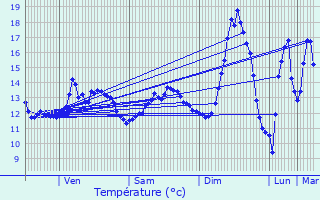 Graphique des tempratures prvues pour Guerny