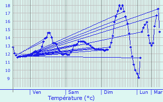 Graphique des tempratures prvues pour Vermand