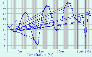 Graphique des tempratures prvues pour Pruines