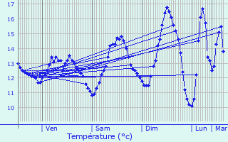 Graphique des tempratures prvues pour Vannecrocq