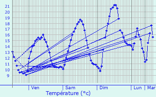Graphique des tempratures prvues pour Belfort