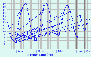 Graphique des tempratures prvues pour Le Moustoir