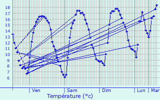 Graphique des tempratures prvues pour Pont-l