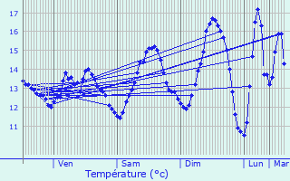 Graphique des tempratures prvues pour Sainte-Opportune-la-Mare
