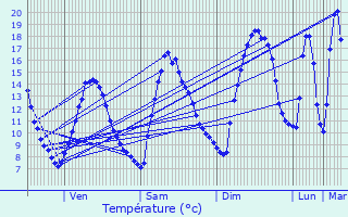Graphique des tempratures prvues pour Aulan