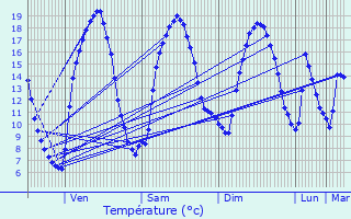 Graphique des tempratures prvues pour Chteaulin