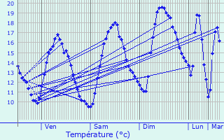 Graphique des tempratures prvues pour Chaudenay