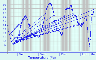 Graphique des tempratures prvues pour Ozolles