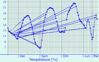 Graphique des tempratures prvues pour Montirat