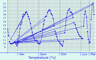 Graphique des tempratures prvues pour Tremp