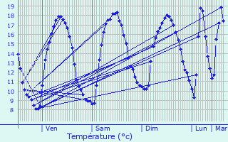 Graphique des tempratures prvues pour Quvert