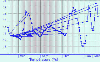 Graphique des tempratures prvues pour Halluin