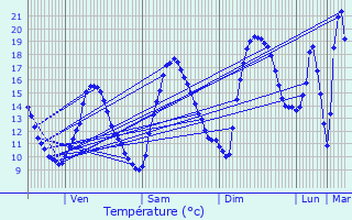 Graphique des tempratures prvues pour Barsac