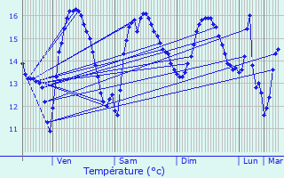 Graphique des tempratures prvues pour Saint-Pol-de-Lon