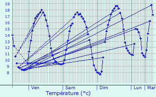 Graphique des tempratures prvues pour Beugin