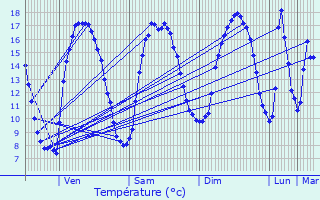 Graphique des tempratures prvues pour Ploufragan