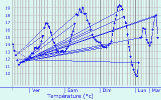 Graphique des tempratures prvues pour Landen