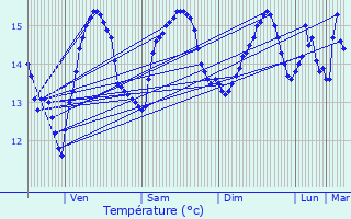 Graphique des tempratures prvues pour Equeurdreville-Hainneville
