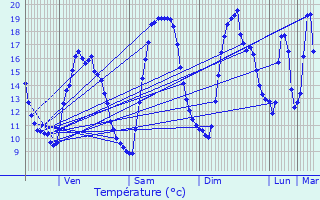 Graphique des tempratures prvues pour Latresne