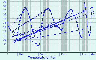 Graphique des tempratures prvues pour Cotmieux