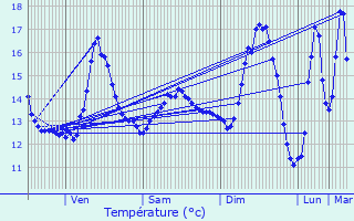 Graphique des tempratures prvues pour Leers