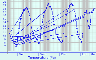 Graphique des tempratures prvues pour Breteuil