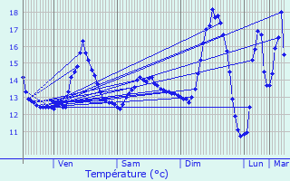 Graphique des tempratures prvues pour Guesnain