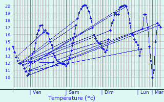 Graphique des tempratures prvues pour La Postolle