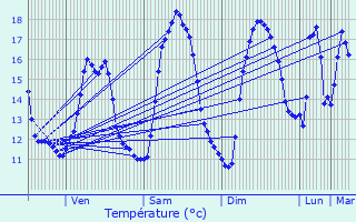 Graphique des tempratures prvues pour Gujan-Mestras