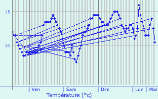 Graphique des tempratures prvues pour le-de-Brhat