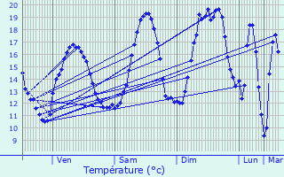 Graphique des tempratures prvues pour Brunehamel