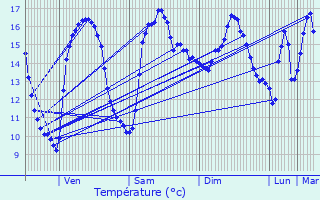 Graphique des tempratures prvues pour Plomeur