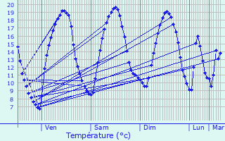 Graphique des tempratures prvues pour Rosporden