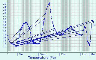 Graphique des tempratures prvues pour Mimizan