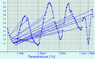 Graphique des tempratures prvues pour Villegaudin