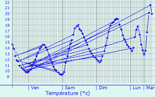 Graphique des tempratures prvues pour Gires