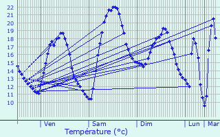 Graphique des tempratures prvues pour Saint-Georges-des-Cteaux