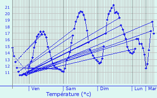 Graphique des tempratures prvues pour Cousance