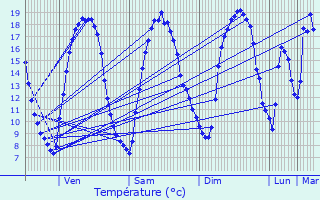 Graphique des tempratures prvues pour Sepmeries