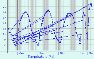 Graphique des tempratures prvues pour Vivier-au-Court